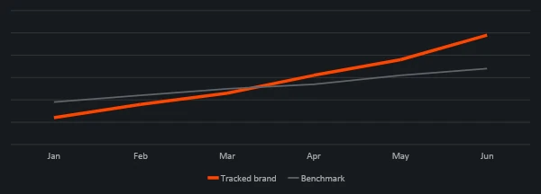 Line chart comparing tracked brand mentions against a benchmark from January to June
