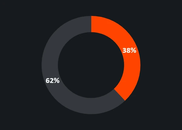 Donut chart showing 38 percent share of voice against 62 percent